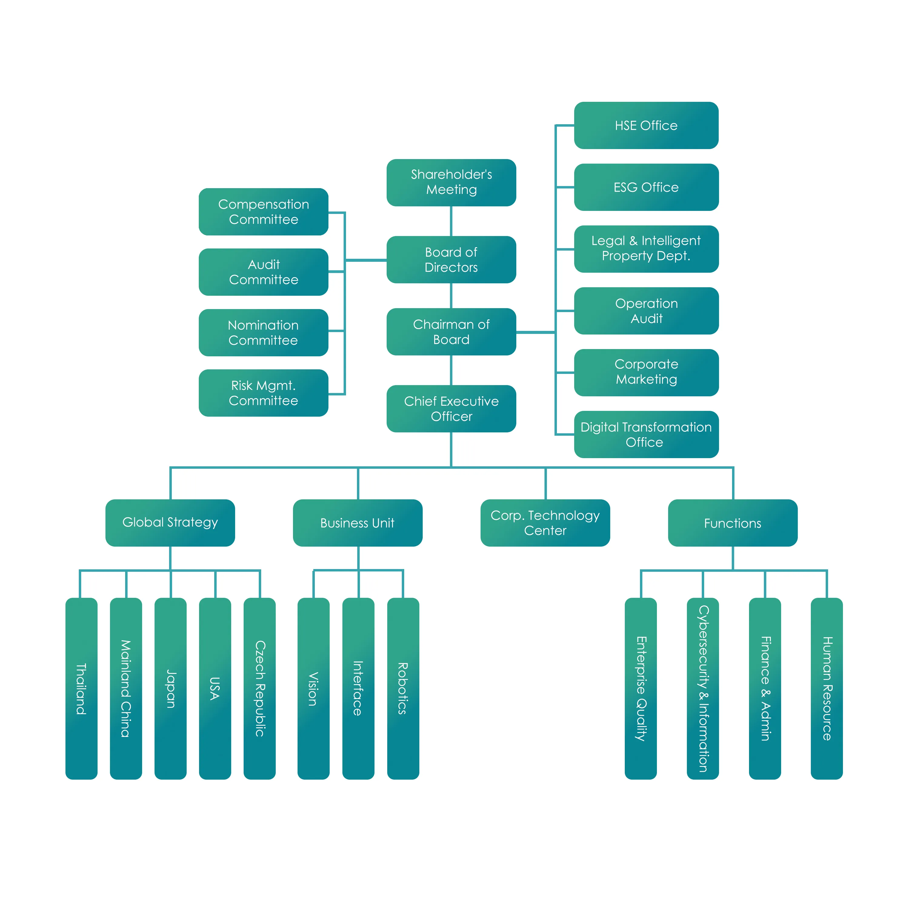 operational-structure